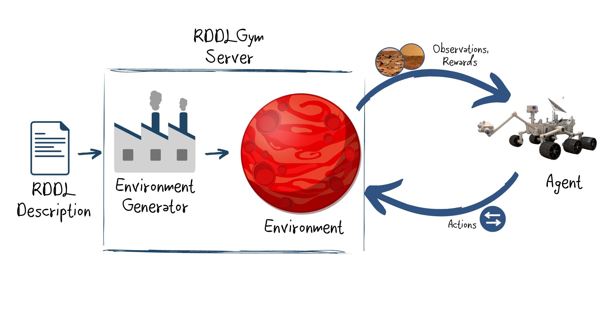 RDDLGym diagram